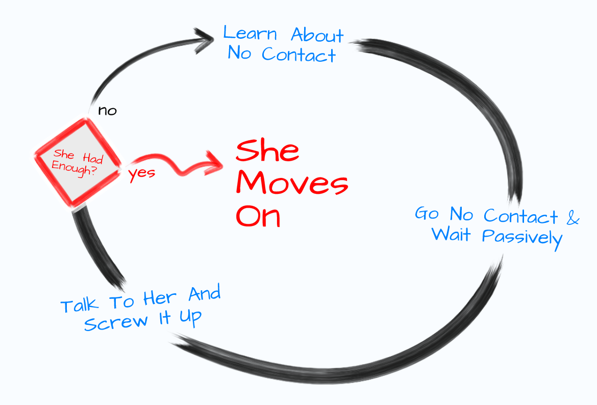 The biggest no contact mistakes that stop you from getting your ex girlfriend back. Don't do THIS during No Contact!